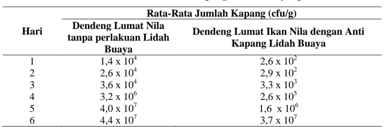 Tabel 2. Rata-Rata Jumlah Kapang Selama Penyimpanan 