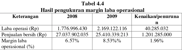 Tabel 4.4 Hasil pengukuran margin laba operasional 