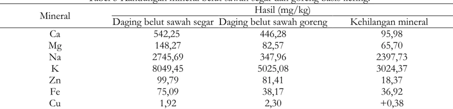 Tabel 5 Kandungan mineral belut sawah segar dan goreng basis kering. 