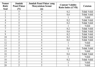 Tabel 3.2. Analisis Nilai CVR Alat Ukur Tes Kognitif 