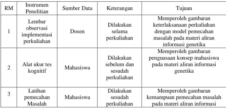 Tabel 3.4. Teknik Pengumpulan Data Berdasarkan Rumusan Masalah (RM) 