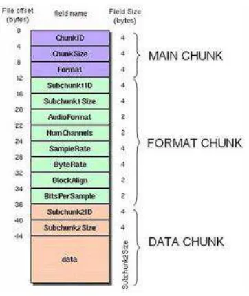 Gambar 2.2 Struktur WAV  