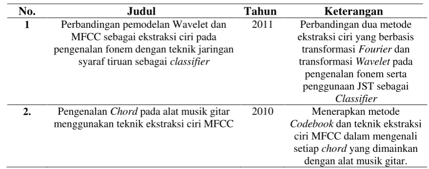 Tabel 2.2 Penelitian terdahulu 