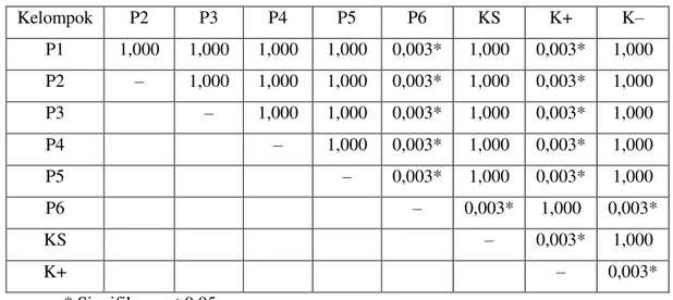 Tabel 5. Rekapitulasi Hasil Uji Mann-Whitney pada Analisis KHM 