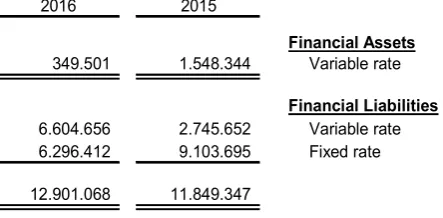Tabel berikut adalah nilai tercatat aset dan liabilitas keuangan dengan bunga yang dimiliki oleh Grup berdasarkan profil suku bunga: 