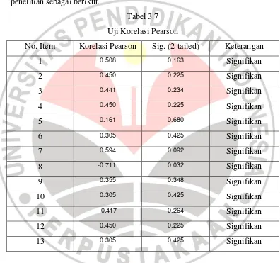 Tabel 3.7 Uji Korelasi Pearson 