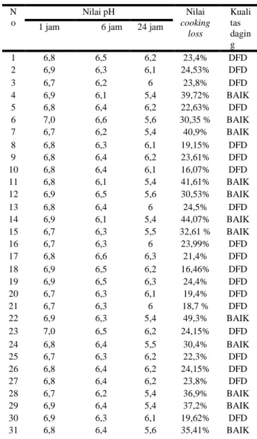 Tabel 1 : Nilai pH daging ayam broiler di Pasar Oeba  N o  Nilai pH   Nilai  cooking  loss  Kualitas dagin g 1 jam    6 jam 24 jam 
