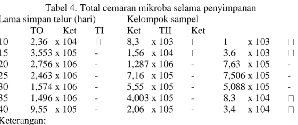 Tabel 4. Total cemaran mikroba selama penyimpanan  Lama simpan telur (hari)  Kelompok sampel 