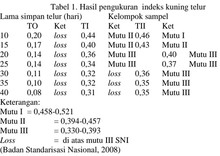 Tabel 1. Hasil pengukuran  indeks kuning telur  Lama simpan telur (hari)  Kelompok sampel 