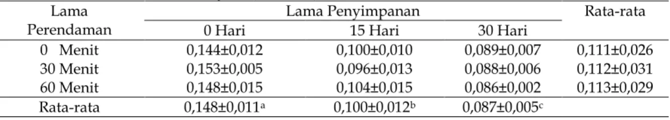 Tabel 2. Indeks Putih Telur Puyuh (albumen).  Lama  