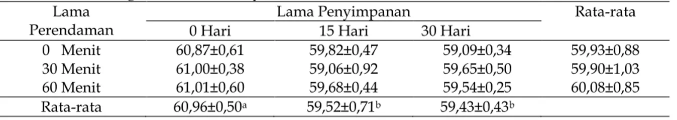 Tabel 4. Nilai Haugh Unit  Telur Puyuh.  Lama  