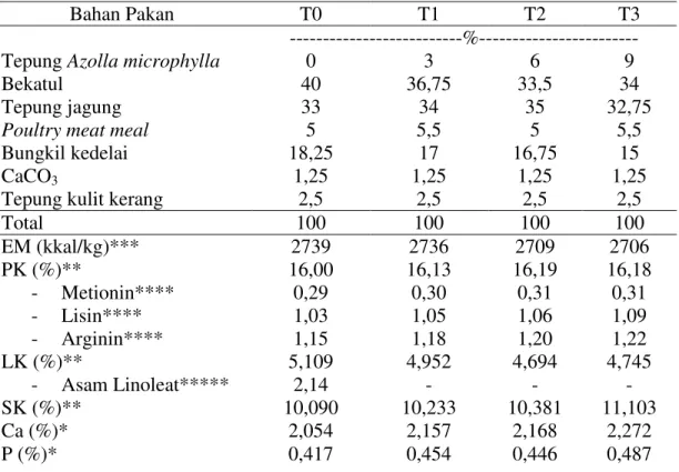 Tabel 1. Komposisi dan Kandungan Nutrien Ransum Penelitian.  
