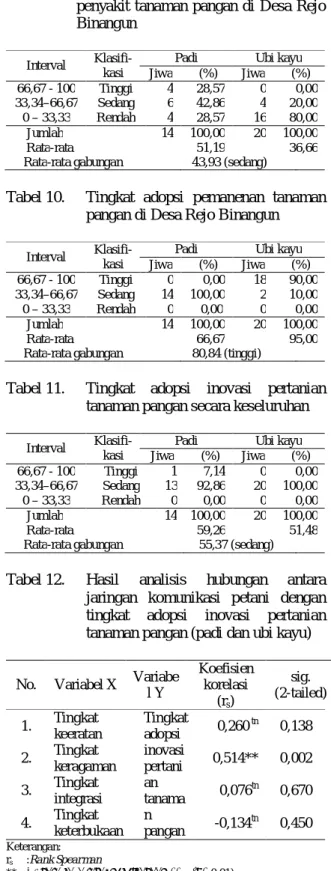 Tabel 9.  Tingkat  adopsi  pengendalian  hama  dan  penyakit  tanaman  pangan  di  Desa  Rejo  Binangun 