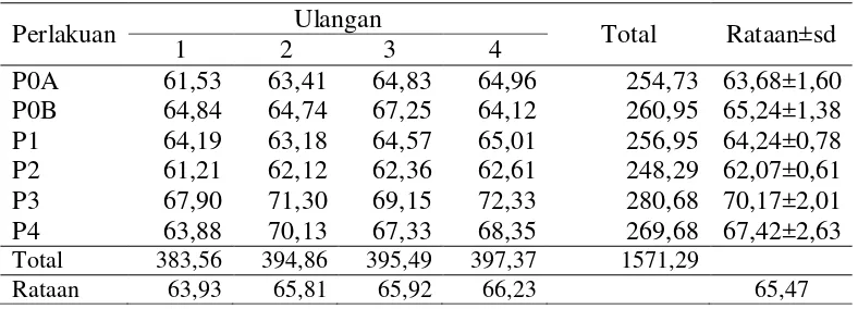 Tabel 8. Rataan konsumsi ransum kelinci dalam bahan kering (BK) selama  penelitian (g/ekor/hari) 