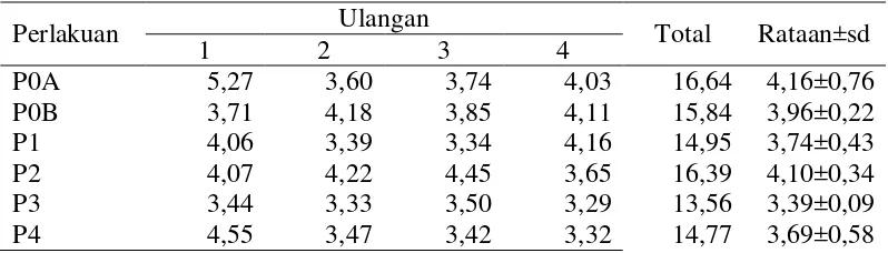 Tabel 12. Rataan konversi ransum kelinci selama penelitian  