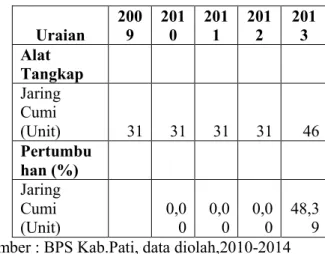 Tabel 2. Komponen Penerimaan, Input Tradable  dan Faktor Domestik 