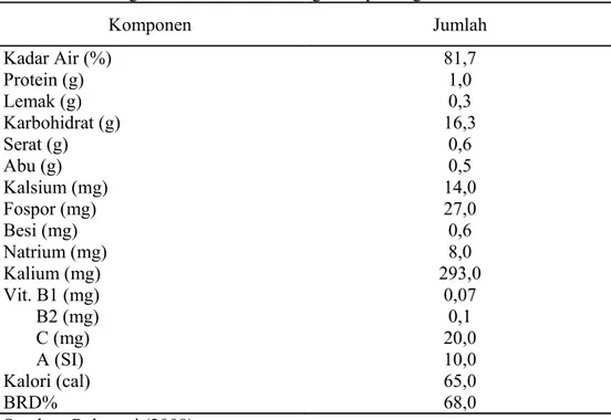 Tabel 2. Kandungan Gizi Buah Sirsak Segar Tiap 100 g  Komponen  Jumlah  Kadar Air (%)  Protein (g)  Lemak (g)  Karbohidrat (g)  Serat (g)  Abu (g)  Kalsium (mg)  Fospor (mg)  Besi (mg)  Natrium (mg)  Kalium (mg)  Vit