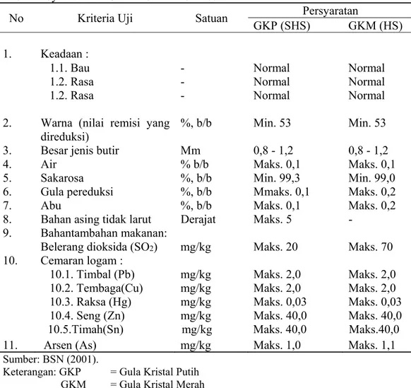 Tabel 3. Syarat Mutu Gula Pasir atau Sukrosa 