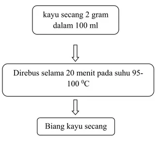 Gambar 2. Diagram Alir Pembuatan Rebusan Kayu Secang kayu secang 2 gram 