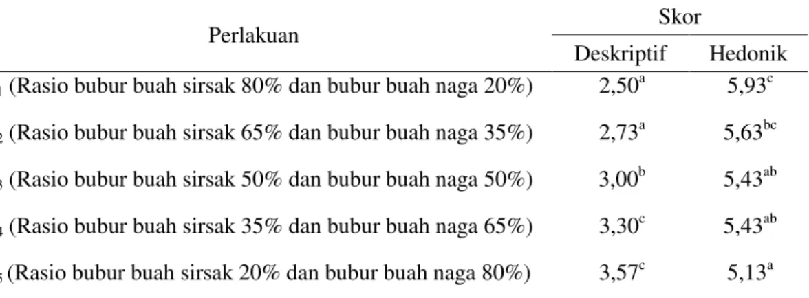 Tabel 5. Rata-rata penilaian uji deskriptif dan uji hedonik atribut tekstur selai 