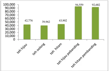 Gambar 2. Diagram batang % inhibisi teh sirsak terhadap DPPH 