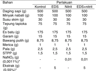 Tabel  1.  Formula  bahan  pembuatan  sosis  dan  penambahan  ekstrak daun senduduk 