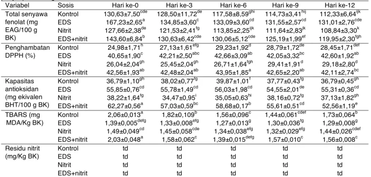 Tabel 7. Total senyawa fenolat, penghambatan DPPH, kapasitas antioksidan, nilai TBARS, dan residu nitrit sosis selama  penyimpanan dingin 