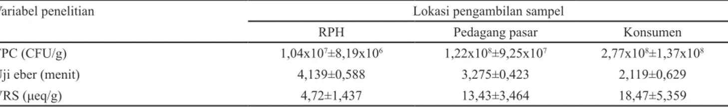 Tabel 2  menunjukkan penurunan kualitas daging dari jagal  di RPH, pedagang pasar maupun konsumen diambil dari  potongan paha yang berasal dari karkas yang sama