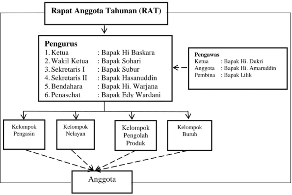 Gambar 7. Struktur organisasi Koperasi Perikanan ISM Mitra Karya Bahari  Kecamatan Teluk Betung Timur Kota Bandar Lampung, periode tahun  2015 – 2019