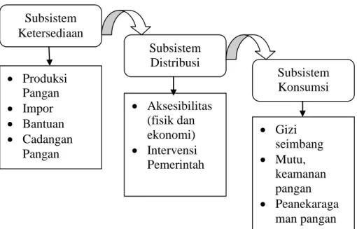 Gambar 2.  Keterkaitan antar subsistem atau pilar ketahanan pangan  (Suryana dalam Indriani, 2015)