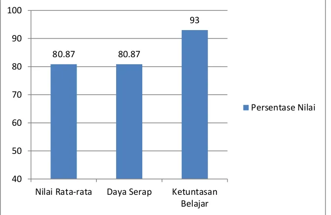 Grafik 2. Persentase Nilai, Nilai Rata-Rata, Daya Serap, dan Ketuntasan Belajar Secara  Klasikal Siklus II 