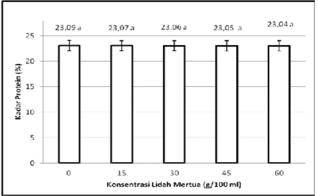 Gambar  3.  Efek  perendaman  larutan  lidah  mertua  (Sansevieria  trifasciata)  terhadap  tingkat  kesukaan  panelis  pada  warna  daging ayam (Gallus domesticus)  Warna  daging  ayam  broiler  yang  direndam  larutan  lidah  mertua  (S