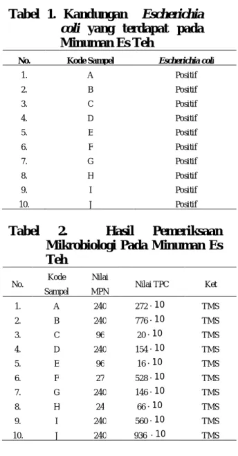 Tabel  1.  Kandungan    Escherichia 