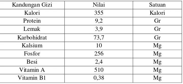 Tabel 2.2. Kandungan Gizi Jagung (Dahyaningsih, Endah,dkk. 2010) 