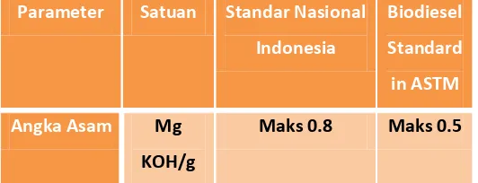 Tabel 2.1. Standarisasi Karakteristik Biodiesel 