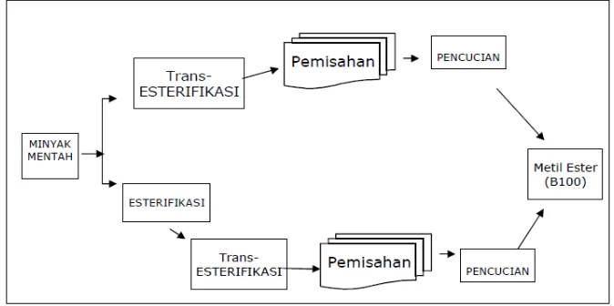 Gambar 2.2 Diagram Alir Biodiesel (Fauzi Odi dan Niamul Huda. 2014) 