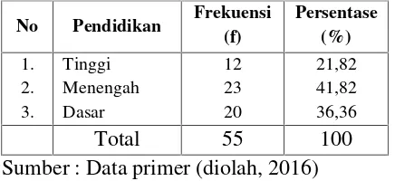 Tabel 5.5 