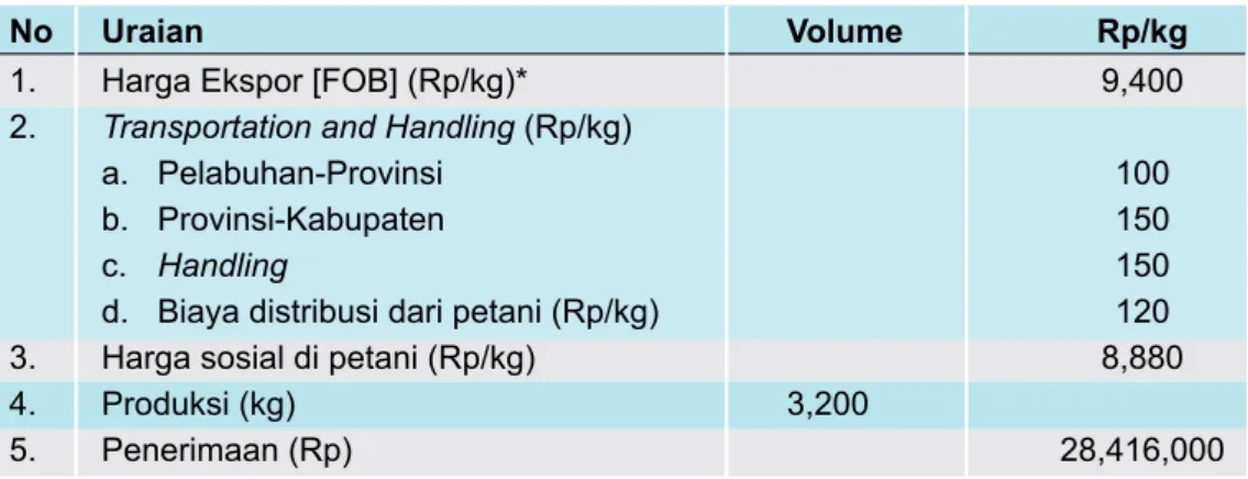 Tabel 3.  Indikator Rasio Usaha Budidaya Rumput Laut  di Kabupaten     Jeneponto