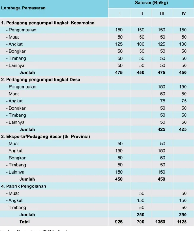 Tabel 7.  Biaya Pemasaran Rumput Laut pada Tiap-tiap Saluran Pemasaran  di   Kabupaten Jeneponto