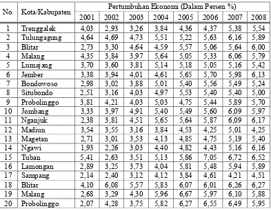 Tabel 4.2: Analisis Deskripsi Pertumbuhan Ekonomi Kabupaten/Kota di Propinsi Jawa Timur Tahun 2001-2008  