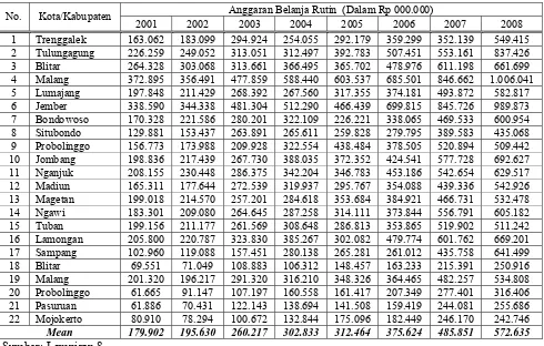 Tabel 4.5: Analisis Deskripsi Anggaran Belanja Rutin (X3) Kabupaten/Kota di Propinsi Jawa Timur Tahun 2001-2008 