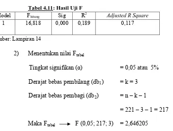 Tabel 4.11: Hasil Uji F 