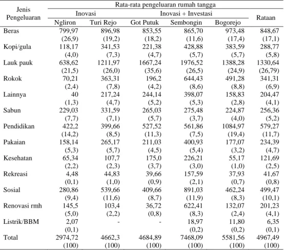 Tabel 10. Rata-rata Pengeluaran Rumah tangga di Desa  yang Sudah dan Belum  mendapat Investasi  di Kabupaten Blora, 2003/2004 