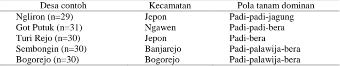 Tabel 1. Karakteristik Desa Contoh Penelitian di Kabupaten Blora, 2003/2004  Desa contoh  Kecamatan  Pola tanam dominan 