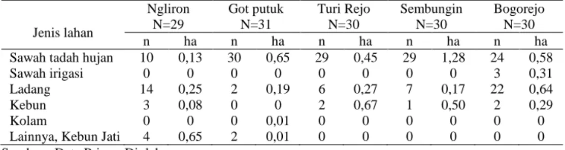 Tabel 3. Distribusi Rumah tangga Sampel menurut Penggunaan lahan di Kabupten Blora 