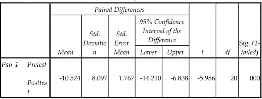 Tabel 3. Hasil Uji Perbedaan Dua Rata-rata Data Hasil Pretest dan Posttest Literasi Sains Siswa Kelompok Bawah 