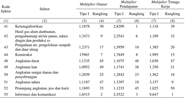 Tabel 4. Multiplier Output, Pendapatan dan Tenaga Kerja Sektor Infrastruktur Perekonomian Maluku  Tahun 2013 Klasifikasi 65 Sektor 