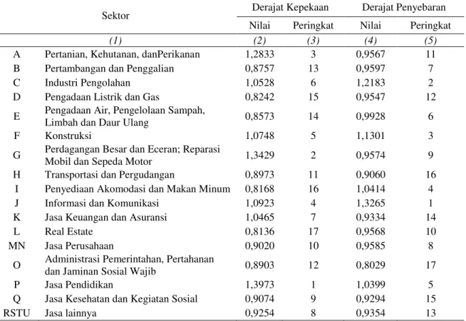 Tabel 3. Nilai Derajat Kepekaan dan Derajat Penyebaran sektor perekonomian Maluku   Tahun 2013 Klasifikasi 17 sektor