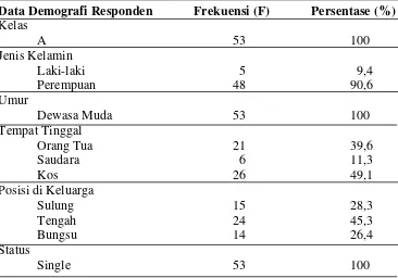 Tabel 2 Distribusi Frekuensi dan Persentase Karakteristik Demografi Mahasiswa Jalur A Semester Akhir Universitas Sumatera Utara Tahun 2011 (n=53) 