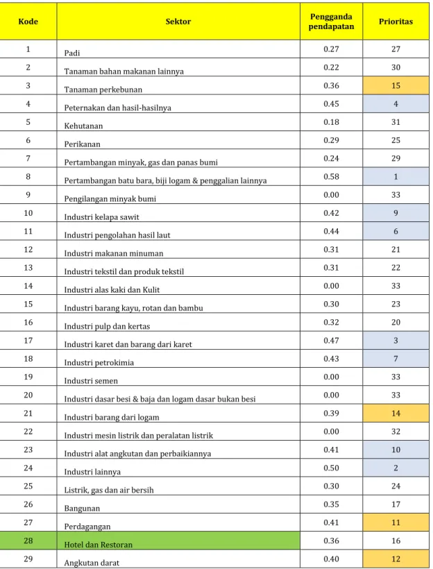 Tabel lengkap pengganda pendapatan 35 sektor 